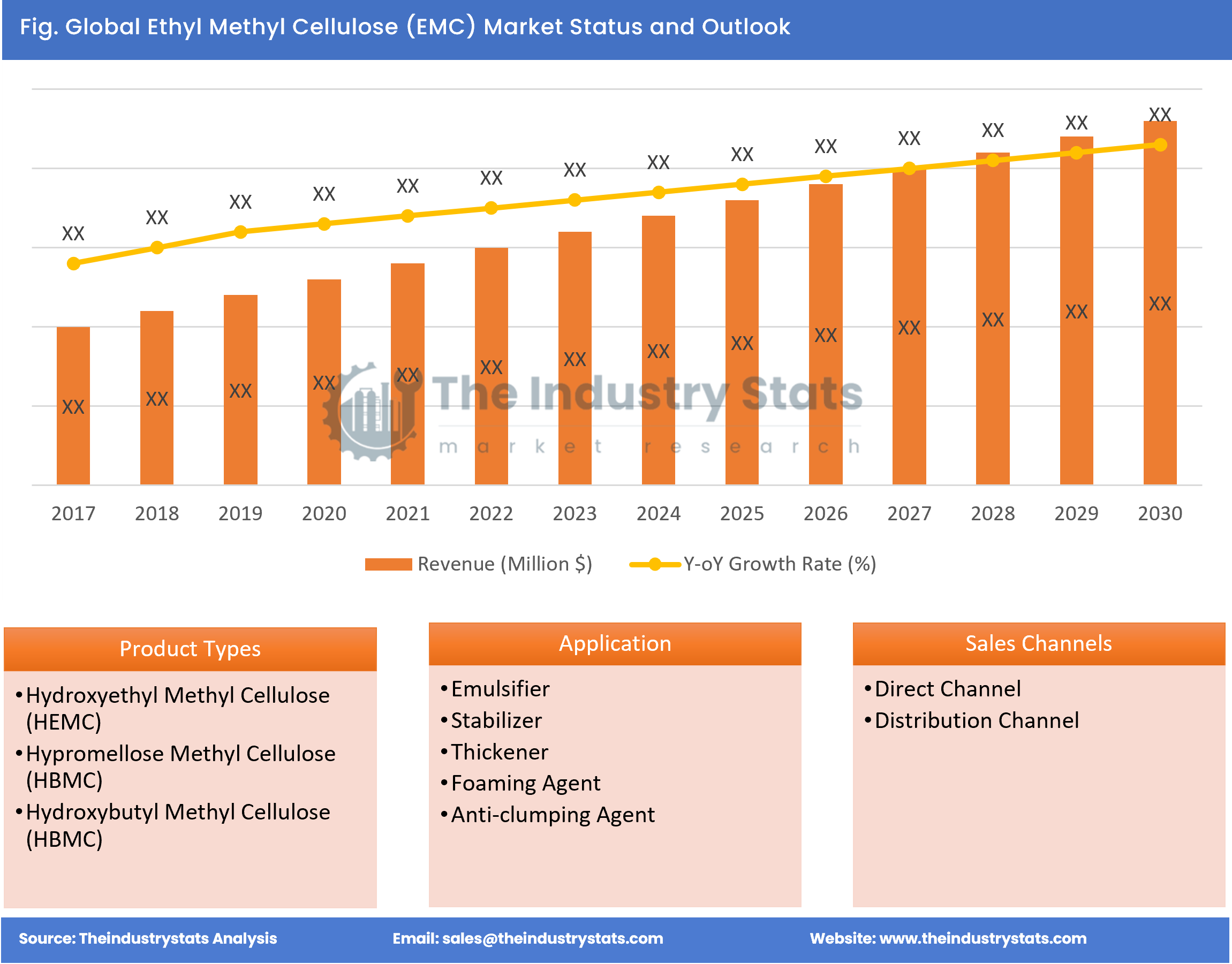 Ethyl Methyl Cellulose (EMC) Status & Outlook